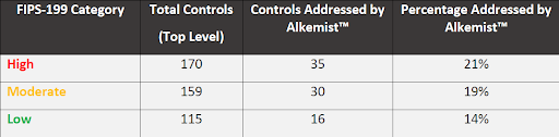 This table shows the breakout of impacted controls across the various levels of system integrity.