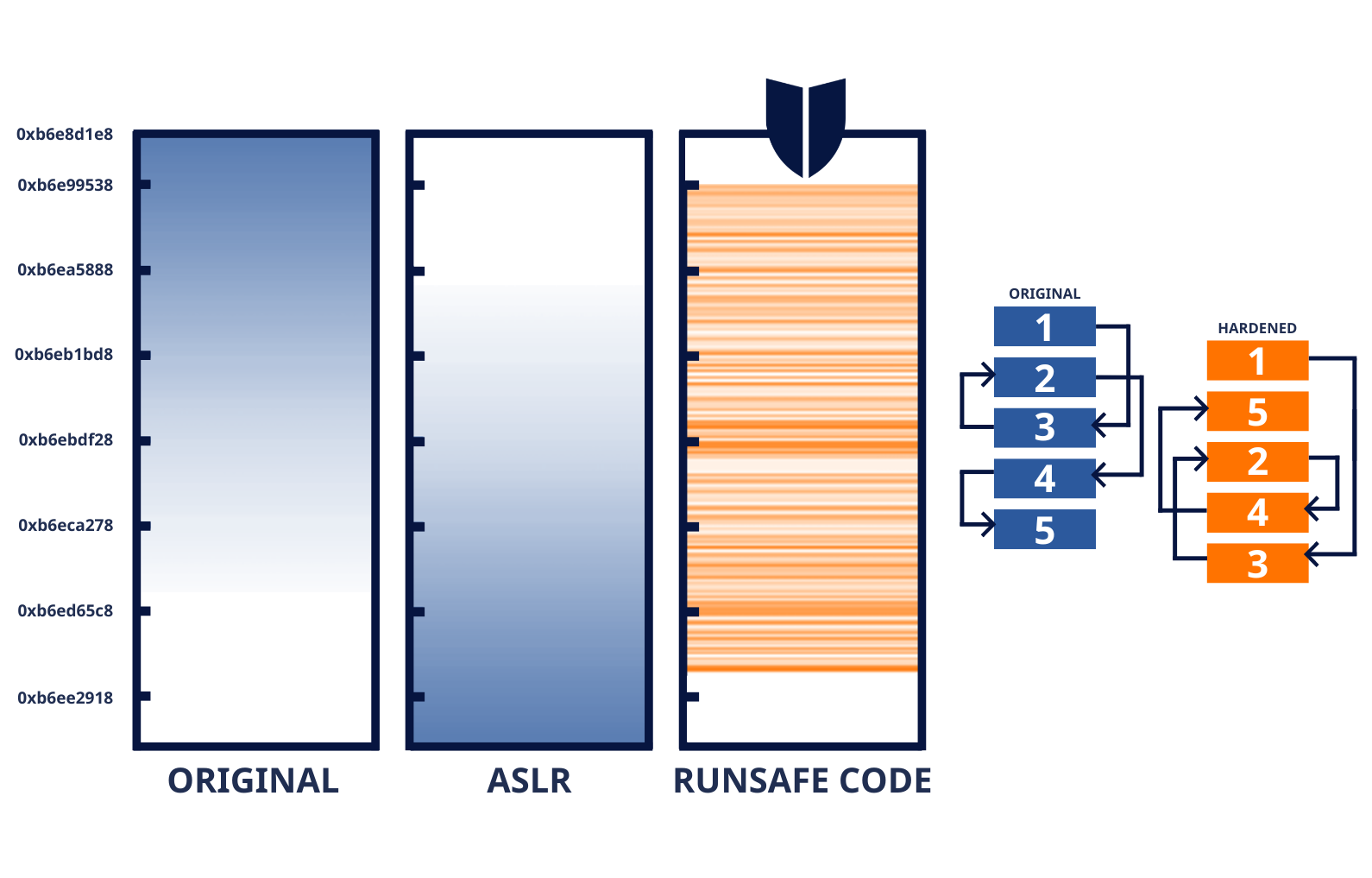 Application Security Unique Binary Code