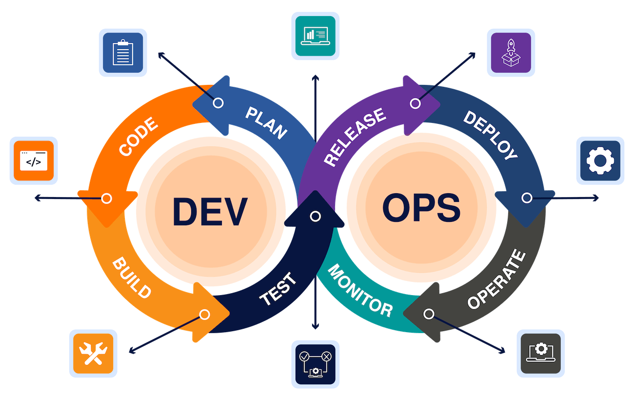 Securing from development to deployment