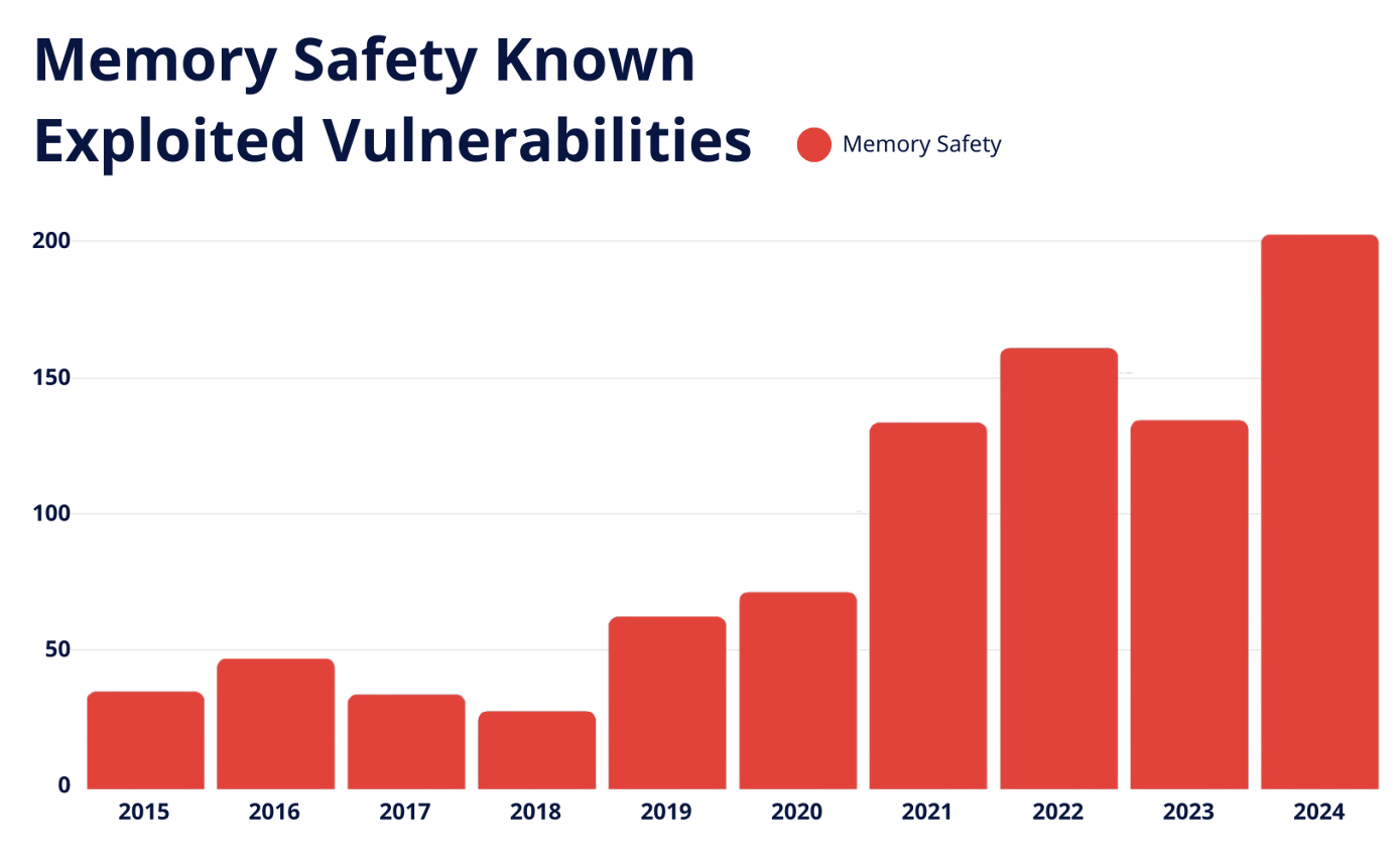 Known Exploited Vulnerabilaities