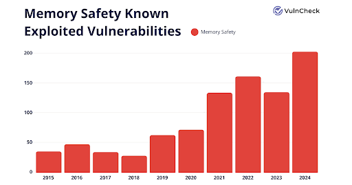 Memory Safety KEVs