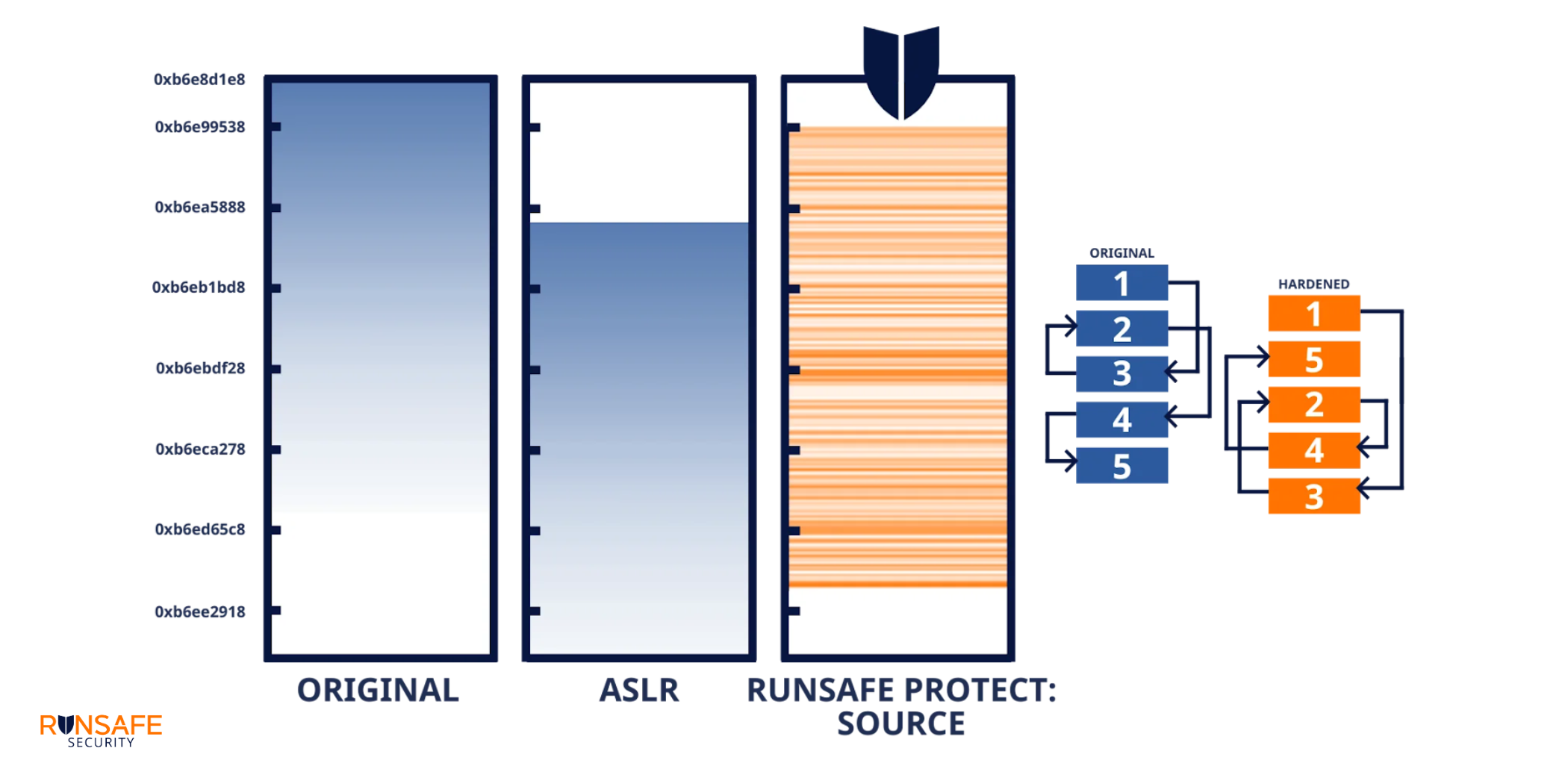 RunSafe Protect: Source