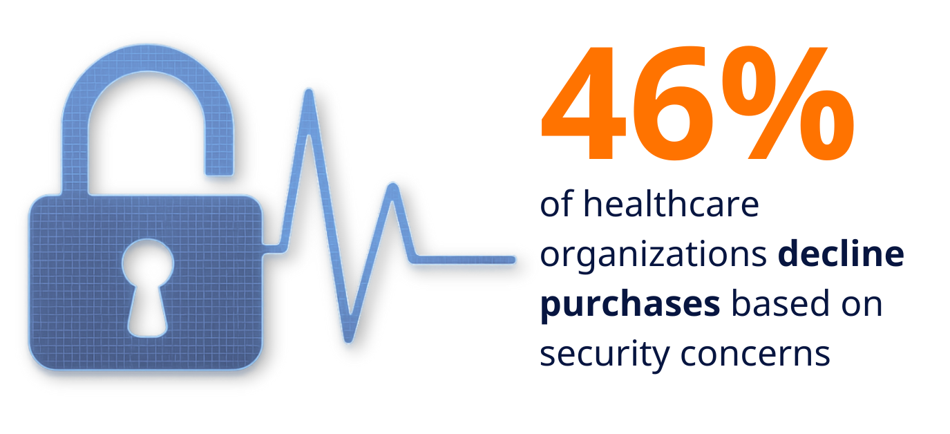 Healthcare Orgs Who Declines Purchases