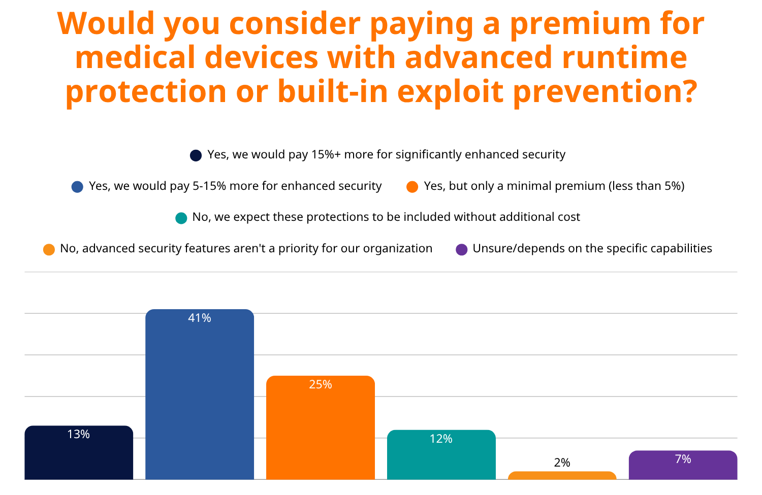 Paying Premium for Medical Devices