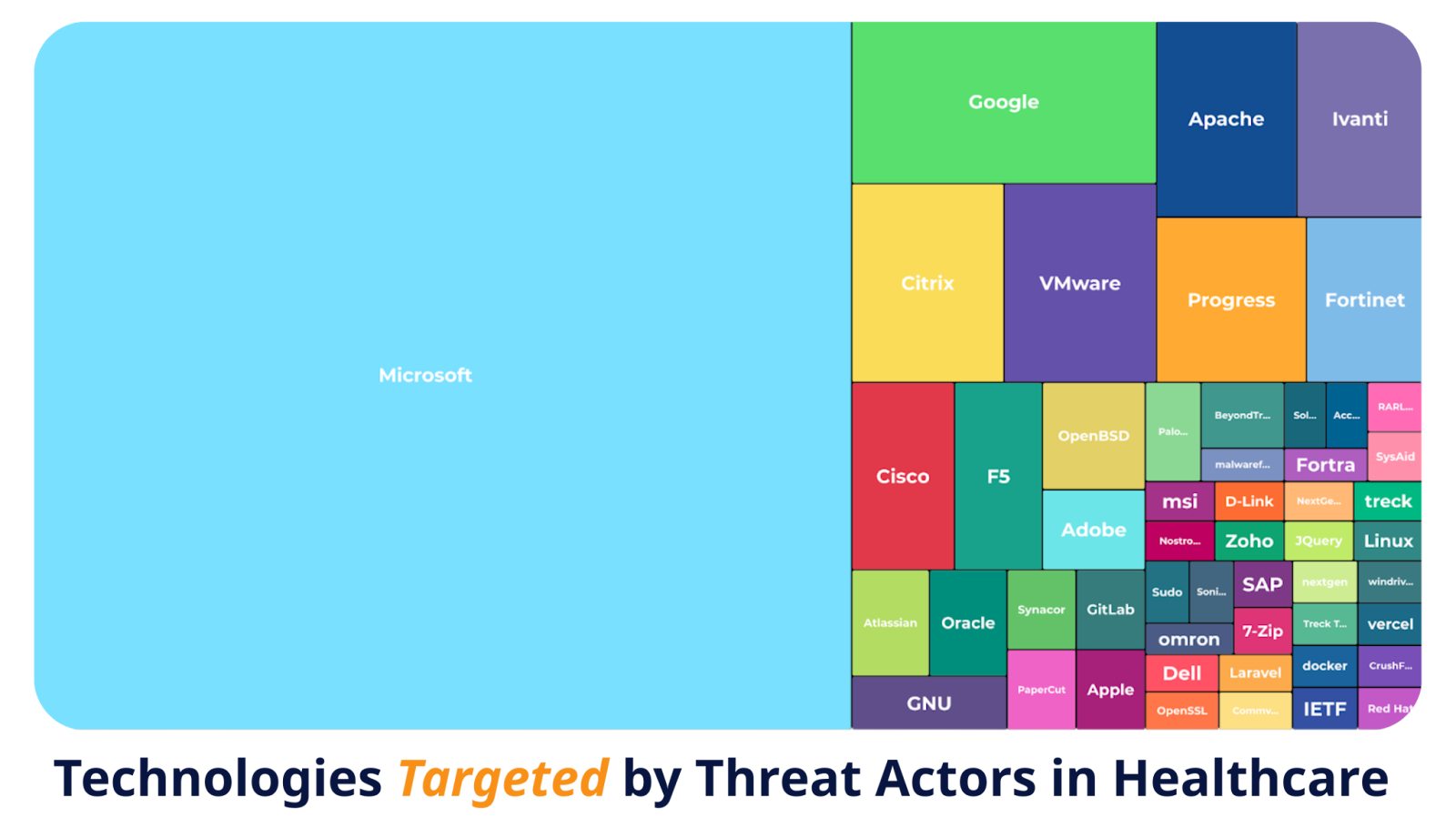 Technologies Targeted by Threat Actors