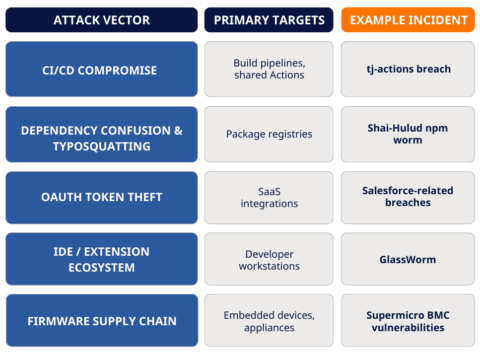 Breaking Down the Top 15 Software Supply Chain Attacks