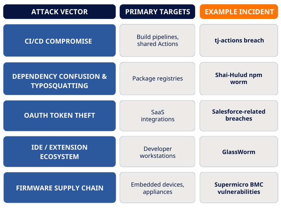 Common Attack Vectors
