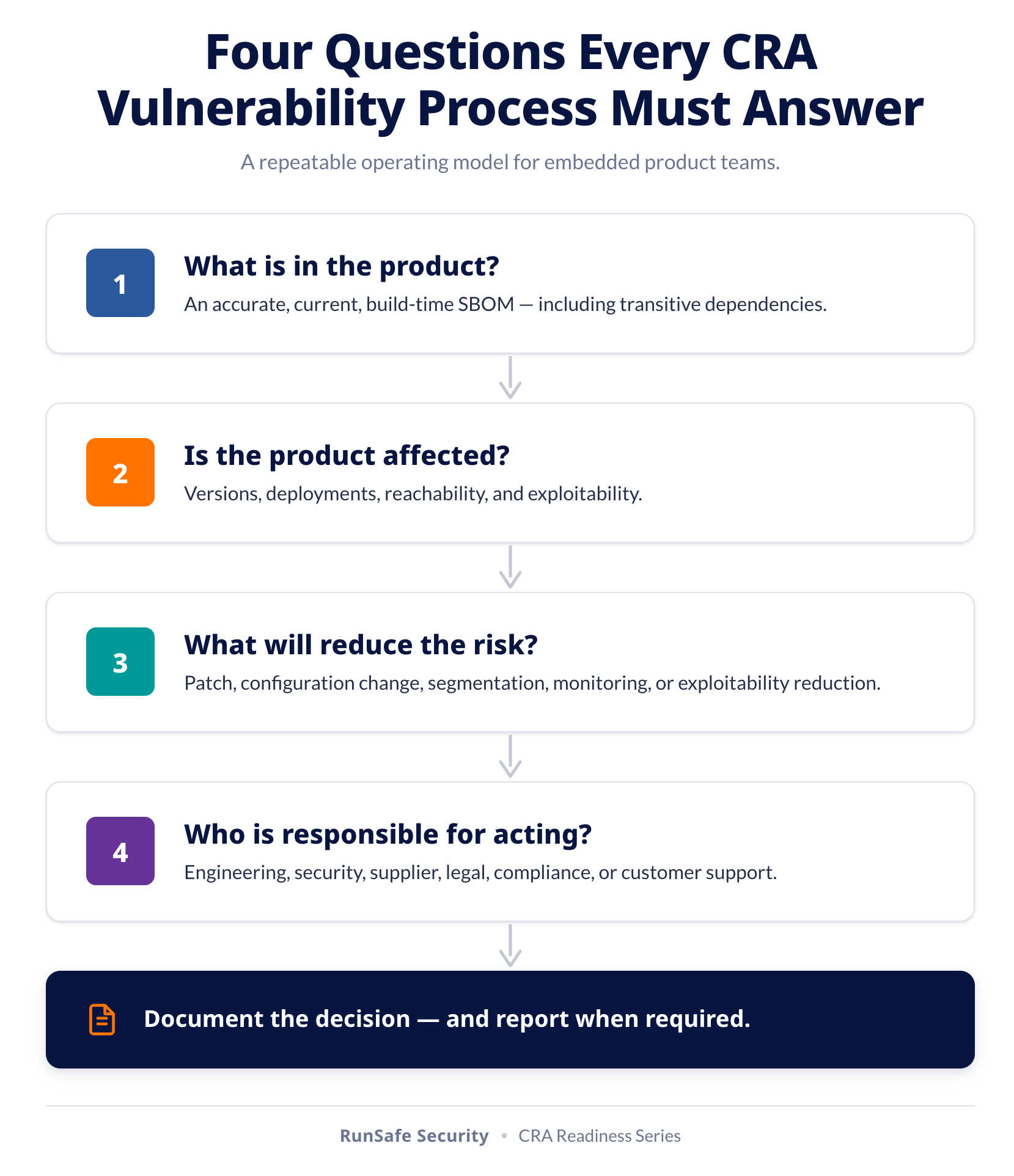 Four Questions Every CRA Process Must Answer