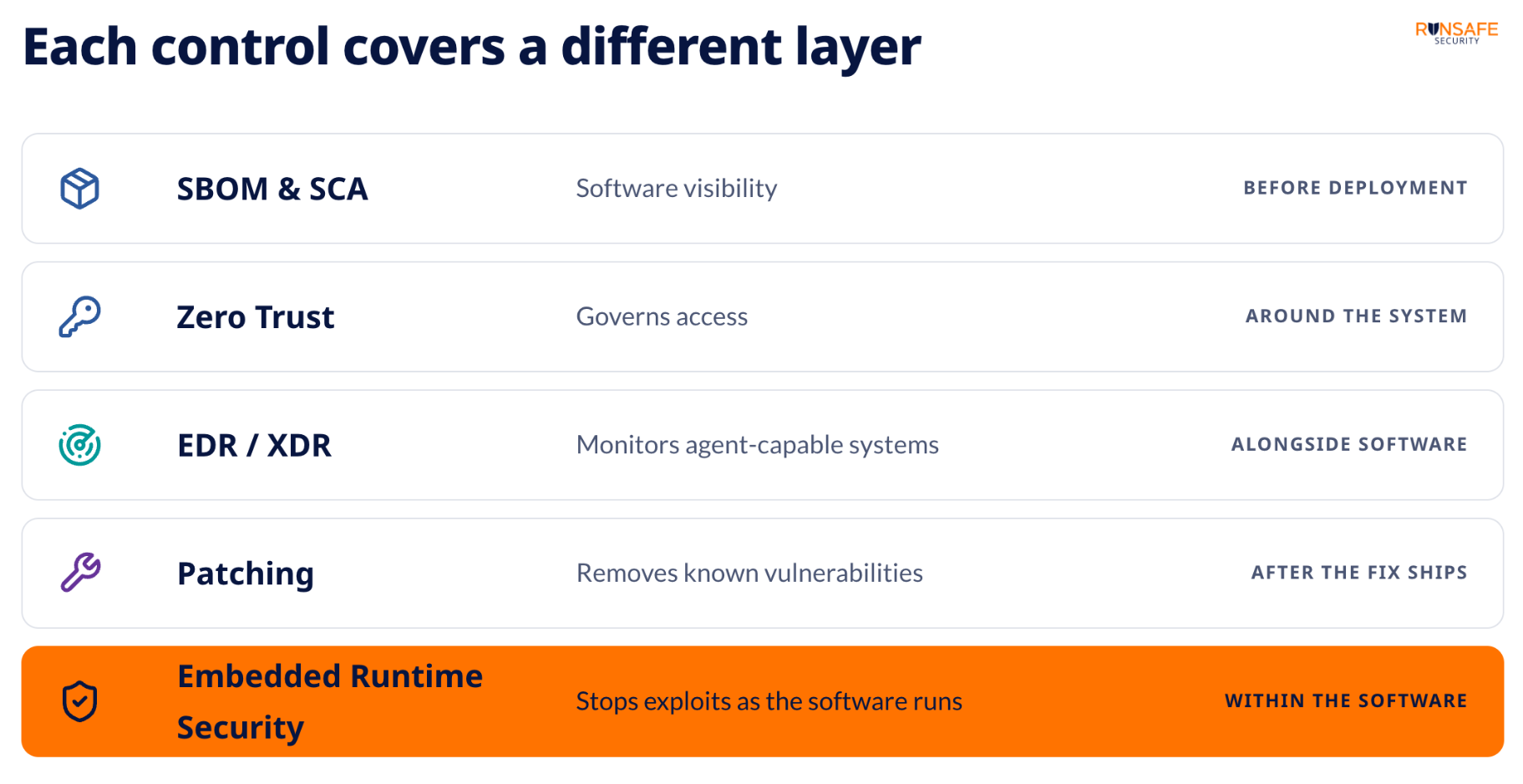 Each Control Covers Different Layer