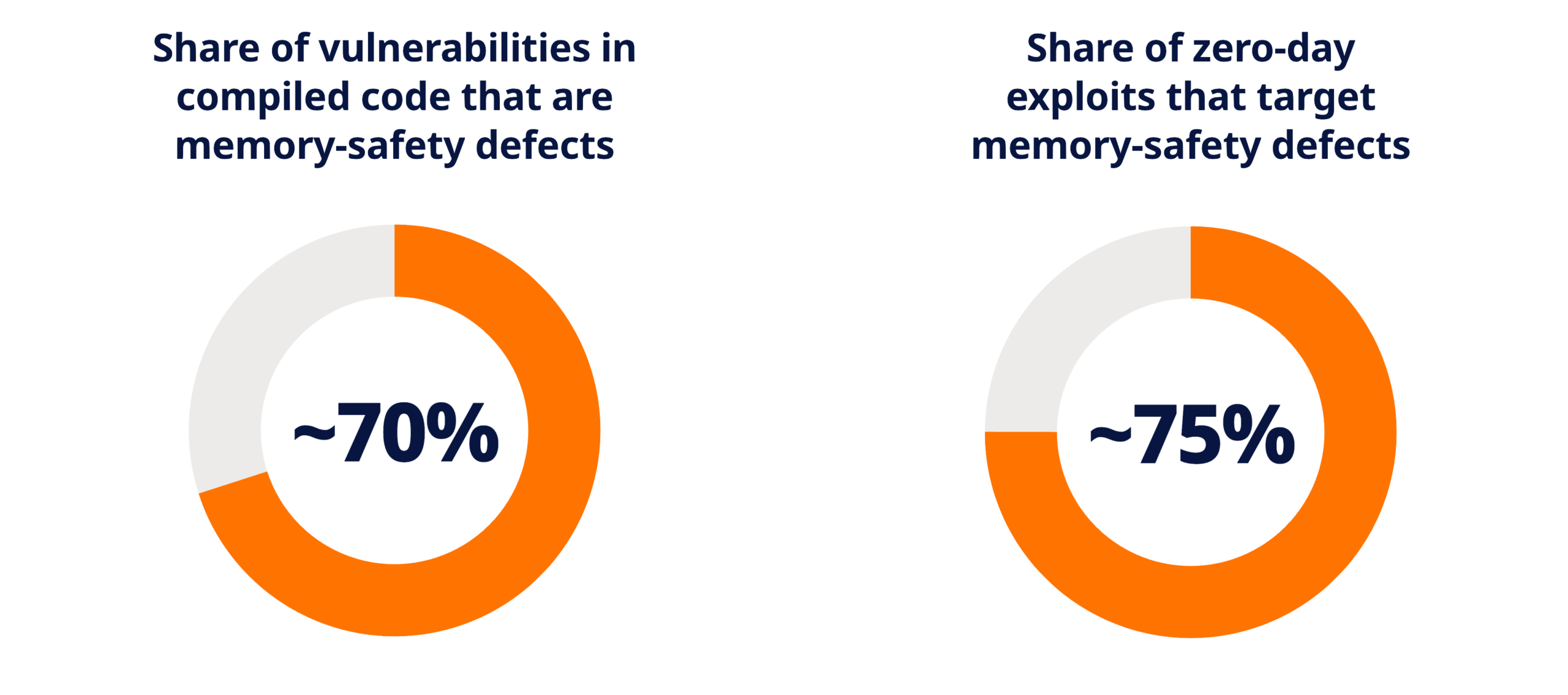 Memory Safety Stats